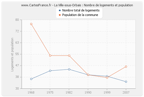 La Ville-sous-Orbais : Nombre de logements et population